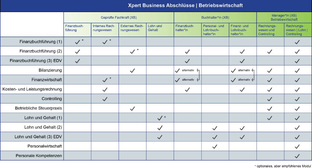 Abschl&uuml;sse Betriebswirtschaft